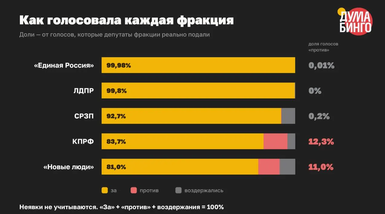 В VIII созыве приняли 59 инициатив, сужающих распространение информации, расширяющих основания для блокировок и ответственности за высказывания. В финальных чтениях доля голосов «против» составила всего 1,5%.