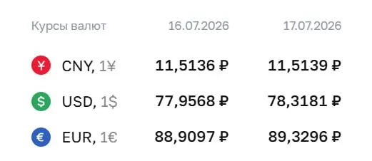 Центробанк установил официальный курс валют на 17 июля: доллар — ₽78,32, евро — ₽89,33, юань — ₽11,51. По курсу ЦБ проходят расчёты по ряду инструментов.