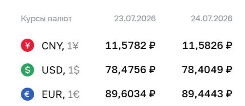 Официальный курс Центробанка на 24 июля: доллар — 78,40 ₽ (‑0,07), евро — 89,44 ₽ (‑0,16), юань — 11,58 ₽ (без изменений).