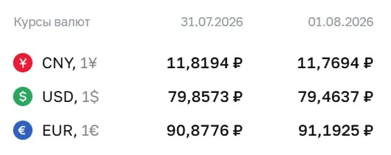 Официальный курс Центробанка на 3 августа: евро вырос до ₽91,19, доллар — ₽79,46, юань — ₽11,77. По курсу ЦБ проходят расчёты по облигациям и фьючерсам.
