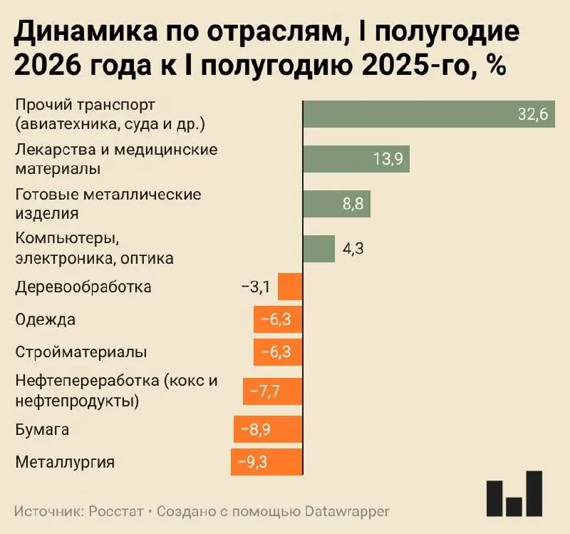 Индекс промышленного производства за I полугодие 2026 года вырос всего на 0,4% к тому же периоду прошлого года. Лидеры падения — металлургия, бумажная и нефтеперерабатывающая отрасли; часть предприятий сокращает загрузку и инвестиции.