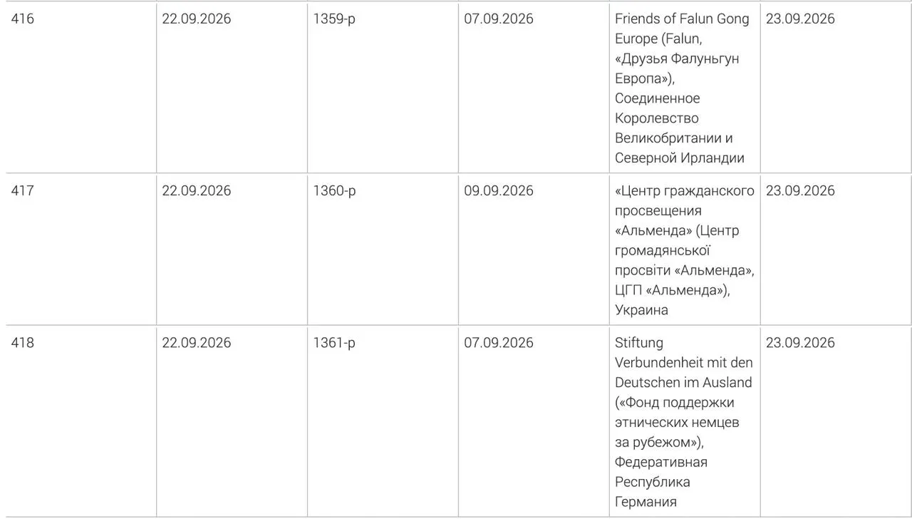 Минюст включил в список нежелательных три организации: Фонд поддержки этнических немцев за рубежом, украинский центр гражданского просвещения «Альменда» и британское объединение «Друзья Фалуньгун Европа»; решения приняты в начале сентября.