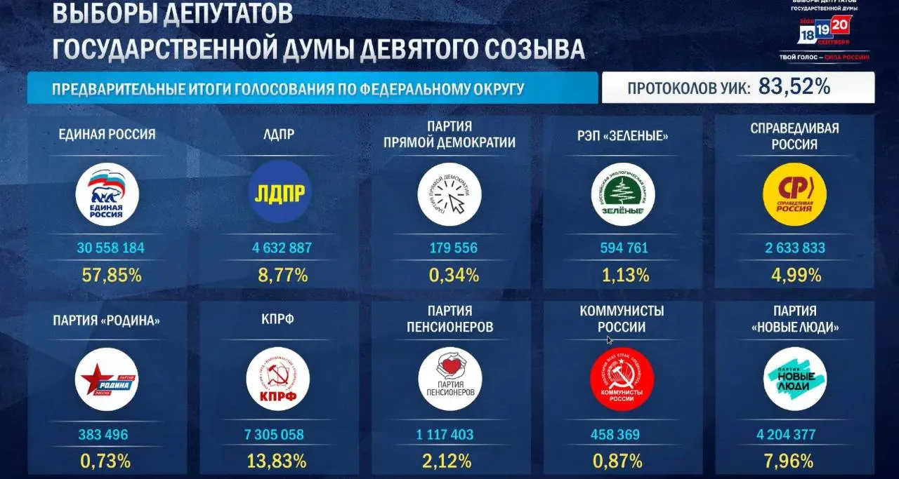 После обработки 87,91% протоколов «Единая Россия» лидирует с 57,87% голосов; КПРФ — 13,84%, ЛДПР — 8,86%, «Новые люди» — 7,94%, «Справедливая Россия» — 4,95% (пока не преодолевает 5%-й барьер).
