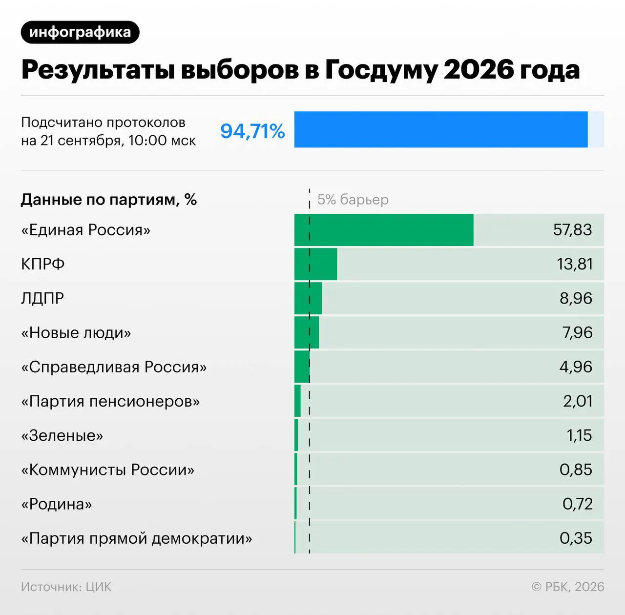 По предварительным данным после обработки примерно 94,4% протоколов Единая Россия набирает около 57,8% голосов; КПРФ — 13,8%, ЛДПР — 9%, «Новые люди» — 8%, «Справедливая Россия» — чуть менее 5%.
