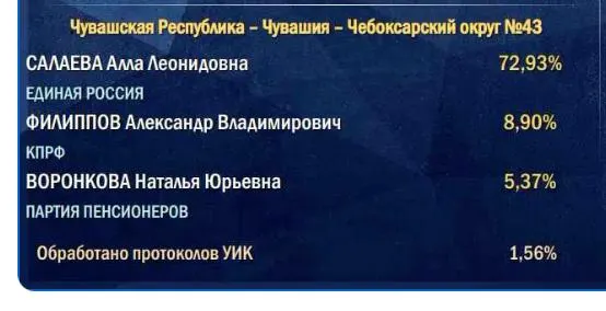 Подсчёт голосов начинается на сельских участках, поэтому итог партии власти часто ниже первоначальных цифр.