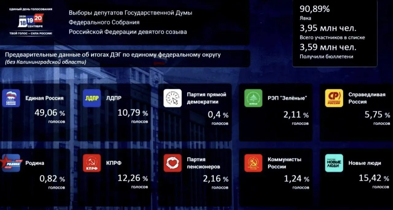 Лидирует Единая Россия с 49,06% голосов; Новые люди — 15,42%, КПРФ — 12,26% — итоги онлайн-голосования по всей стране.