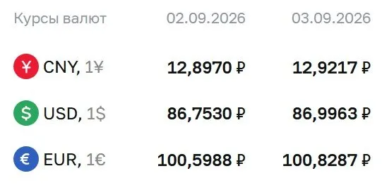 Официальные курсы на четверг: доллар около 87 ₽, евро и юань в росте.