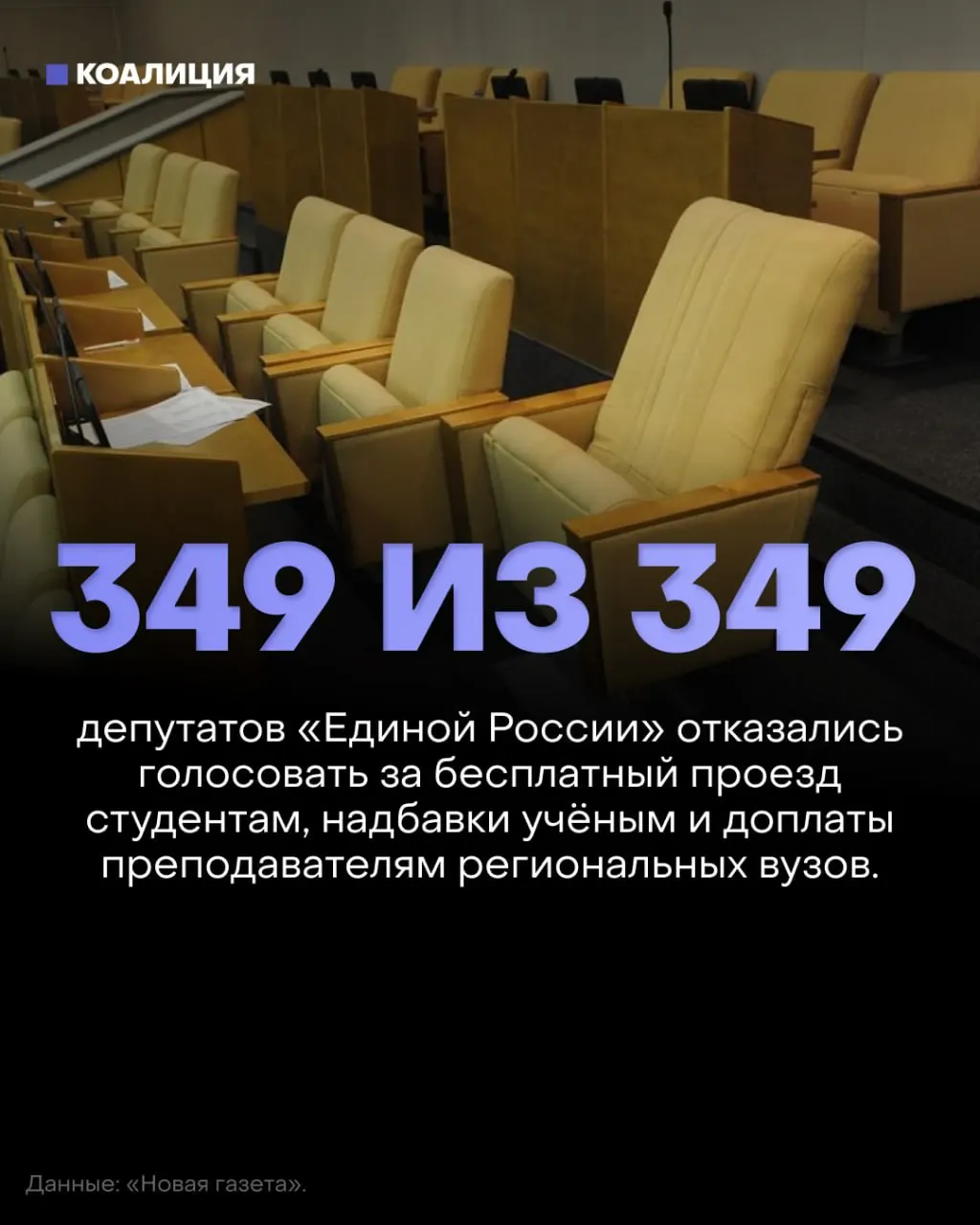 Госдума отклонила три социально значимых законопроекта о бесплатном проезде студентам, возвращении надбавок за учёные степени и доплатах преподавателям региональных вузов; депутаты не голосовали.