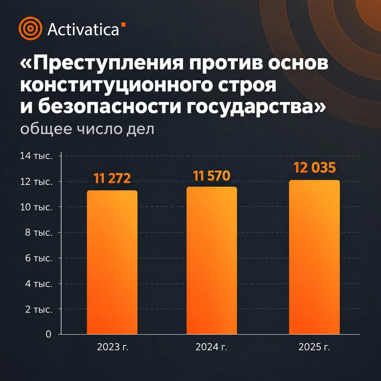 За год увеличилось число дел по главе «Преступления против общественной безопасности» и выросли сроки наказаний: обзор региональных данных в федеральном разрезе.