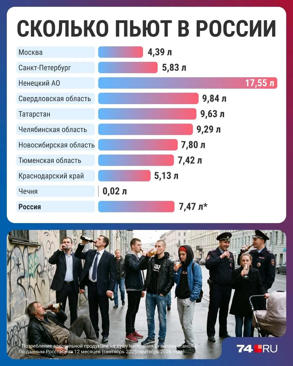 Потребление алкоголя в России снизилось до 7,47 литра на человека в год — минимального показателя за три десятилетия. Региональные различия поразят: от 17,55 л в Ненецком автономном округе до 0,02 л в Чечне.