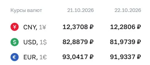 Официальный курс на четверг: доллар — ₽81,97; евро — ₽91,93; юань — ₽12,28. Рынок оценивает движение валют и расчёты ЦБ по ряду инструментов.