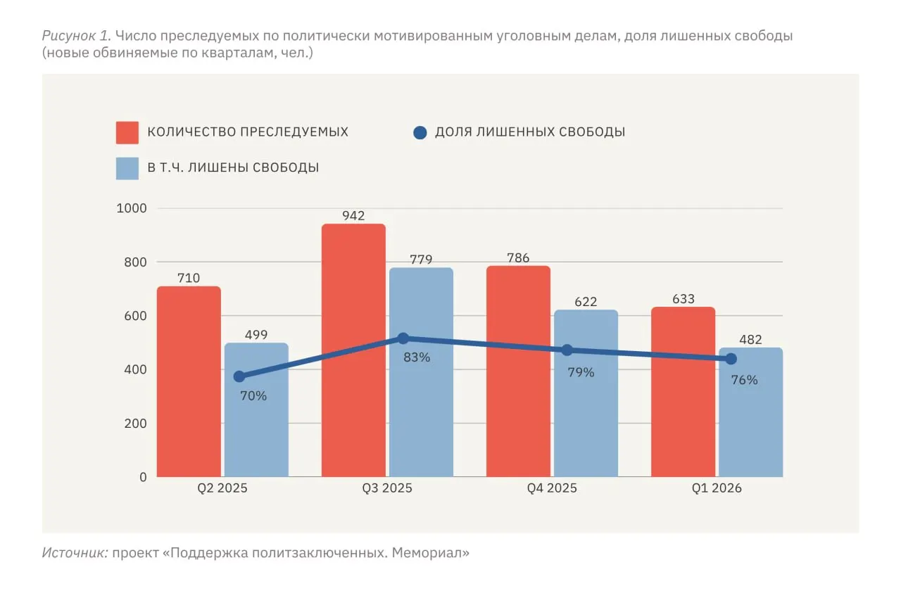 С января по март 2026 года по политически мотивированным делам были преследованы 633 человека, из них 482 — с лишением свободы в разных формах. На оккупированных территориях Украины уровень репрессий по отношению к населению в несколько раз выше, чем в России.