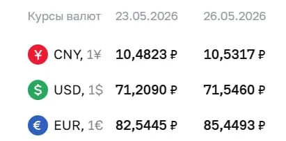Центральный банк уточнил официальные курсы валют на вторник, 26 мая: доллар подорожал на 34 копейки, евро — почти на 3 рубля. По курсу ЦБ проходят расчёты по ряду финансовых инструментов.