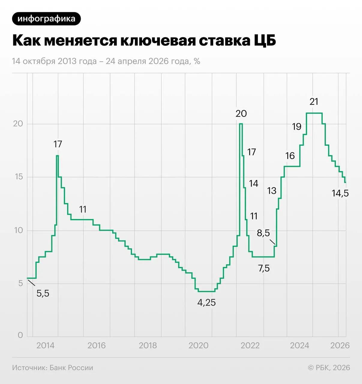 Трёхмесячный своп на 28 мая торгуется на уровне 13,96%: в цене — снижение ставки на 1,25 п.п. летом, пауза осенью и выход к 13–13,25% к декабрю. Часть экспертов сомневается в такой траектории из‑за осенней индексации тарифов и лагов политики.