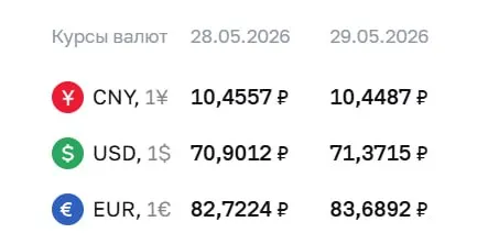 Официальные курсы на 29 мая: доллар — ₽71,37 (+₽0,47), евро — ₽83,69 (+₽0,97), юань — ₽10,45 (−₽0,01).