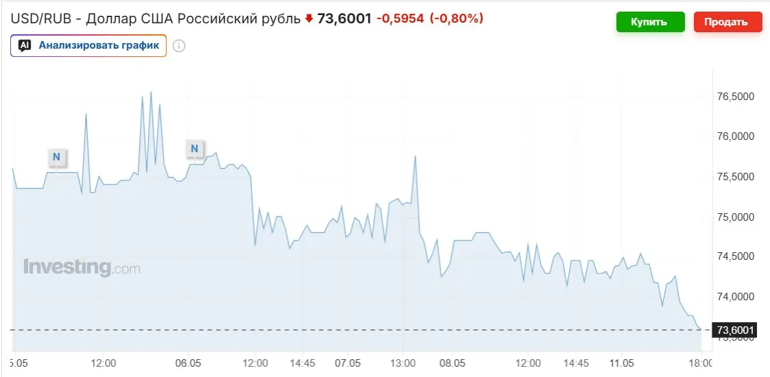 Официальный курс доллара на выходные установлен на уровне 74,2963 рубля. Укрепление рубля связывают с дорогой нефтью, покупками Минфина и высокой ключевой ставкой; эксперты ожидают возврата к 80–90 рублям к осени.