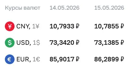Официальный курс Центрального банка на 15 мая: доллар — 73,14 ₽ (−0,20 ₽), евро — 86,29 ₽ (+0,39 ₽), юань — 10,79 ₽ (−0,01 ₽). По курсу ЦБ проходят расчёты по ряду финансовых инструментов.