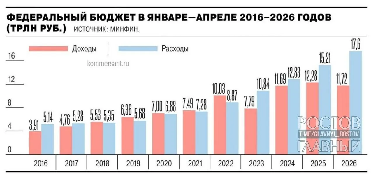 Минфин: дефицит составил 5,8 трлн руб. (2,5% ВВП) — почти на 3 трлн больше, чем годом ранее; за апрель вырос на 1,3 трлн руб. (28,4%).