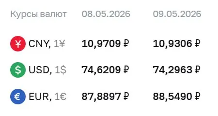 Банк России установил официальные курсы валют на праздничные дни и на 12 мая: доллар — 74,30 руб., евро — 88,55 руб., юань — 10,93 руб. Эти курсы используются при расчётах по ряду финансовых инструментов.