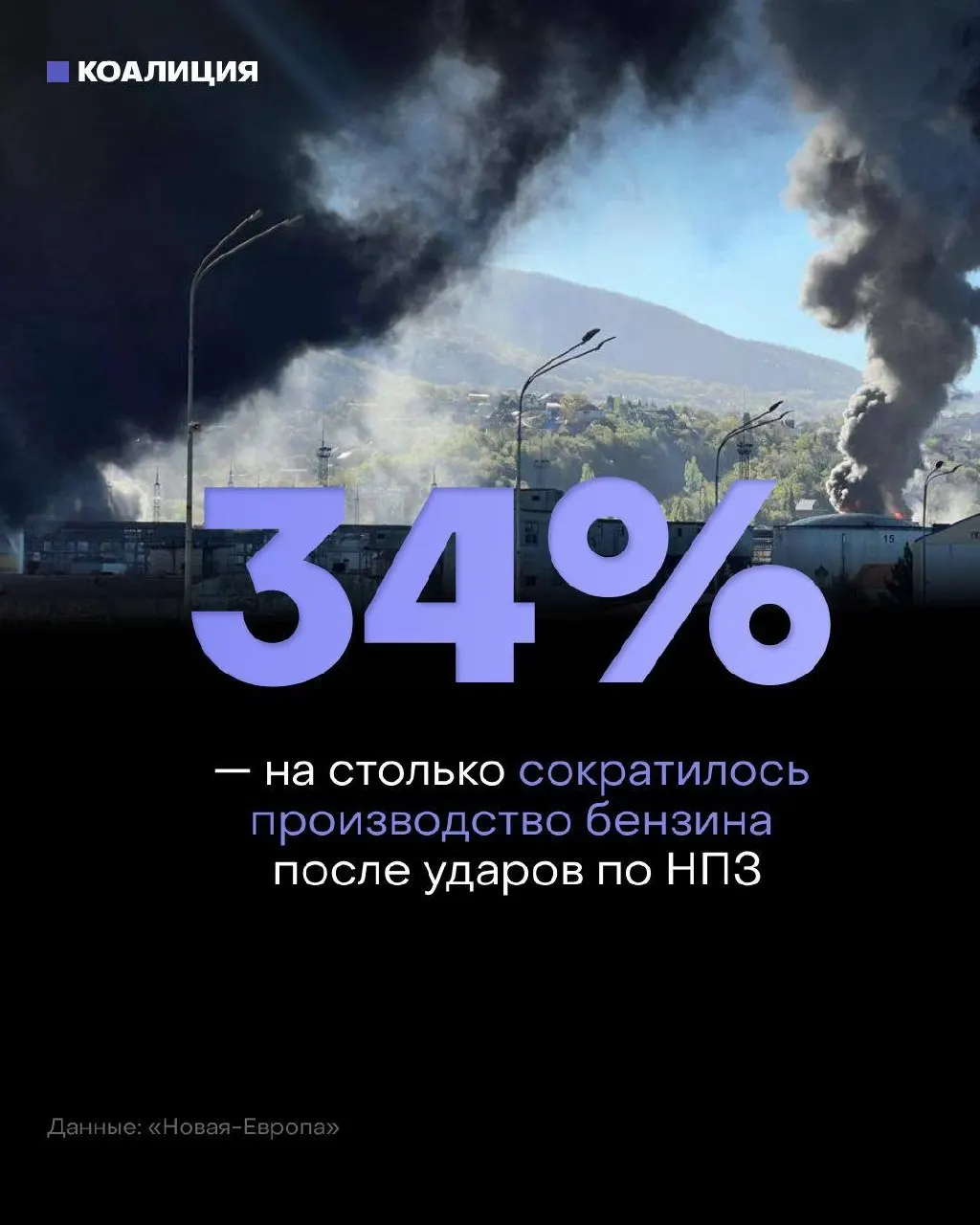 После ударов по нефтеперерабатывающим заводам независимые сети АЗС не могут регулярно пополнять запасы — около 40% рынка рискует столкнуться с дефицитом АИ‑92, АИ‑95 и дизеля, что уже повышает оптовые цены и создает логистические заторы.