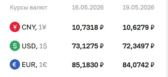 На 19 мая доллар — 72,35 ₽ (−0,78), евро — 84,07 ₽ (−1,11), юань — 10,63 ₽ (−0,10). Курсы ЦБ используются при расчетах по облигациям и фьючерсам.