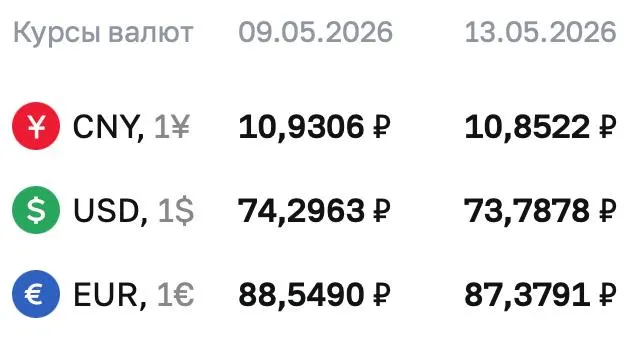 Центробанк опубликовал официальные курсы валют на 13 мая: доллар — ₽73,7878 (−₽0,51), евро — ₽87,3791 (−₽1,17), юань — ₽10,8522 (−7,84 коп.). По курсу ЦБ проходят расчёты по ряду финансовых инструментов.