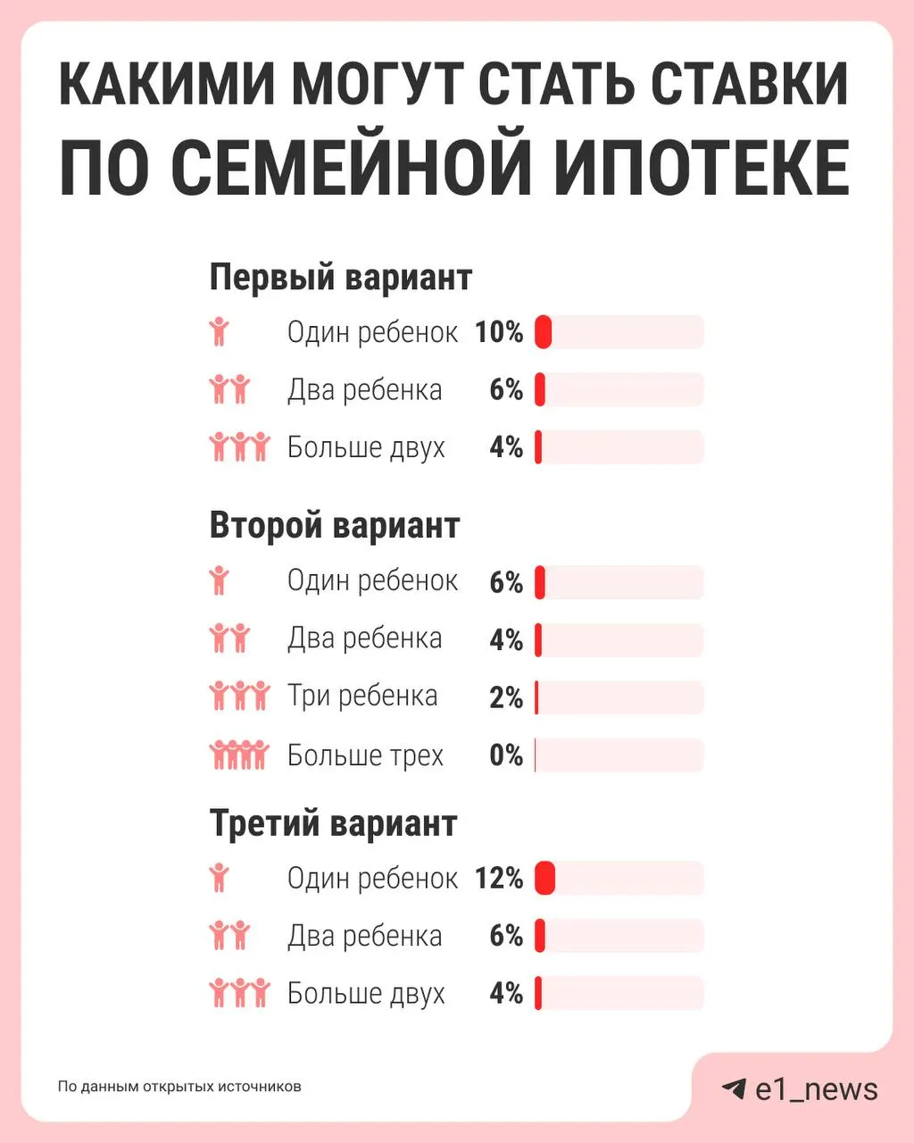 Власти обсуждают реформу семейной ипотеки: ставки предложено дифференцировать по числу детей — чем больше детей, тем ниже процент. Предложения по изменениям должны подготовить к лету.