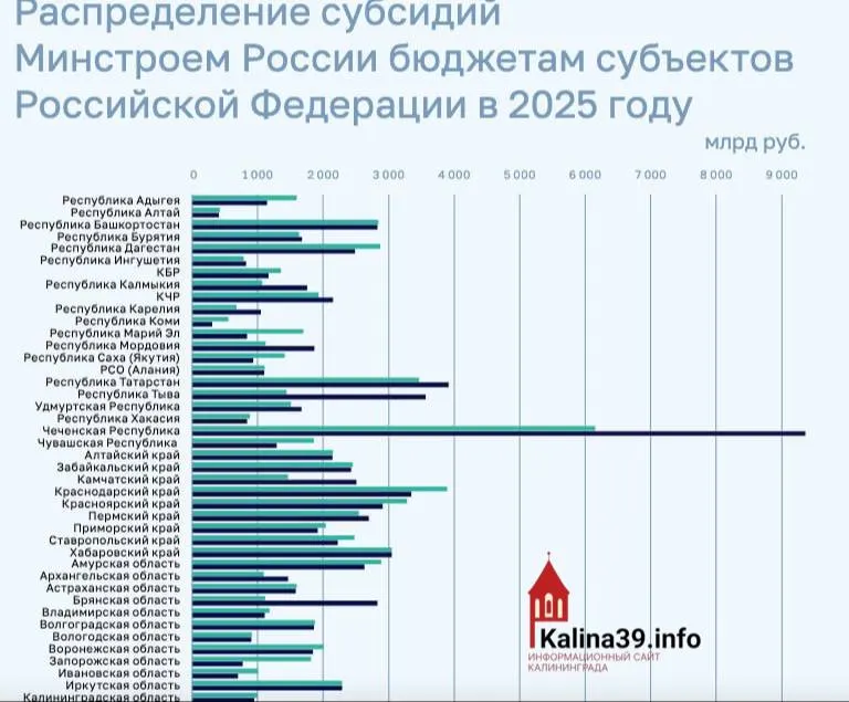 Регион получил около 950 млн рублей на ЖКХ, переселение и модернизацию — один из самых низких показателей по России; некоторые регионы получили в разы больше.