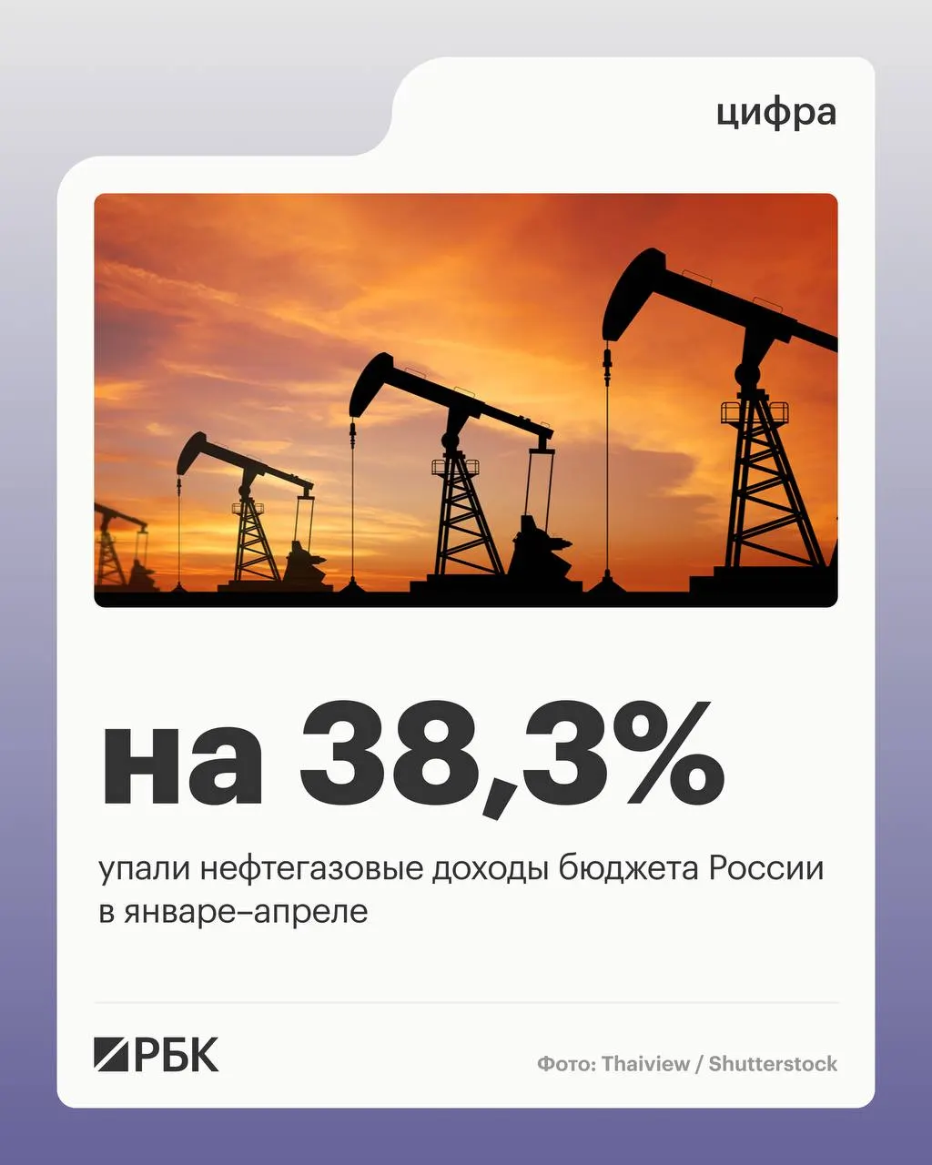 За четыре месяца 2026 года нефтегазовые поступления составили 2 298 млрд руб. — на 38,3% меньше год к году. Общие доходы снизились на 4,5%, ненефтегазовые выросли на 10,2%, расходы увеличились на 15,7%.