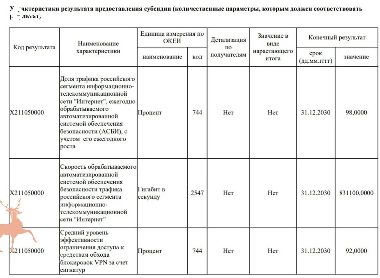 План предусматривает модернизацию системы мониторинга интернета и внедрение глубокой фильтрации трафика (DPI), что может сделать большинство инструментов анонимности недоступными для массового пользователя.
