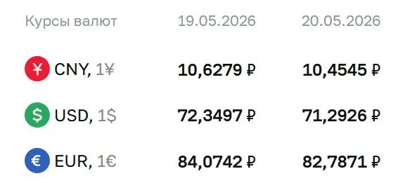Банк России опубликовал официальный курс валют на 20 мая: доллар упал до ₽71,29, евро — до ₽82,79, юань — до ₽10,45. По курсу ЦБ проводятся расчеты по облигациям и фьючерсам.