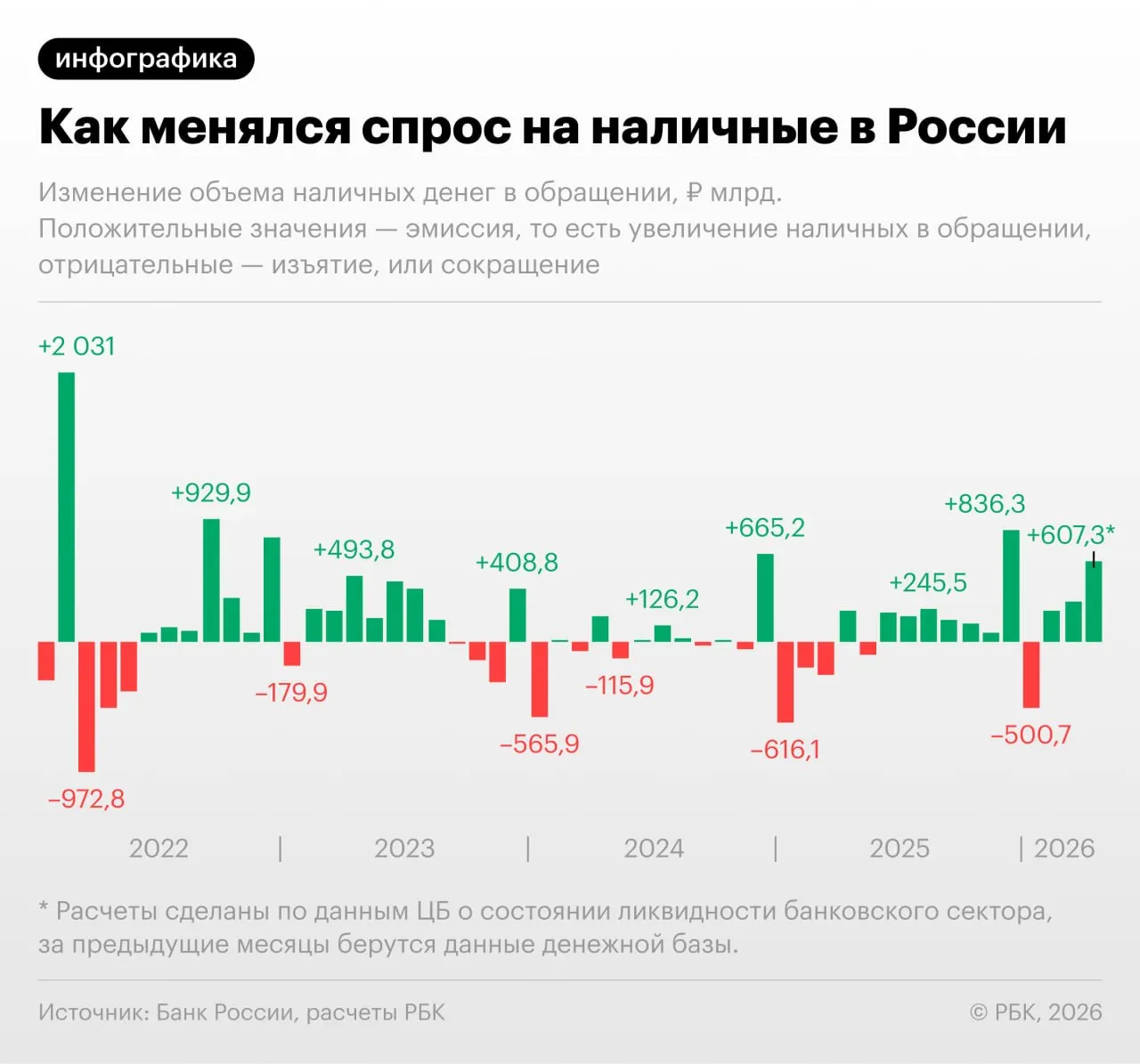 По данным Банка России, на 1 апреля объем наличных достиг 19,48 трлн руб.; при сохранении темпов к концу месяца показатель может превысить 20 трлн. Эксперты связывают рост с перебоями в эквайринге и увеличением фискальной нагрузки.