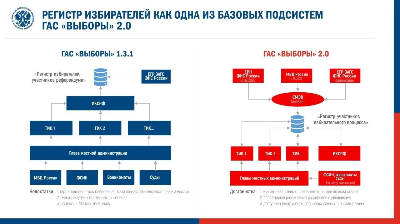 Центризбирком утвердил регламент запуска ГАС 2.0 для подготовки думской кампании. Эксперты выражают опасения, что новая система и электронная подпись протоколов могут осложнить доступ граждан к избирательной информации.