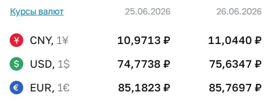 Официальный курс Центробанка на 26 июня: доллар — 75,63 ₽; евро — 85,77 ₽; юань — 11,04 ₽. Рубль впервые с 7 мая вернулся выше отметки ₽75 по курсу ЦБ.