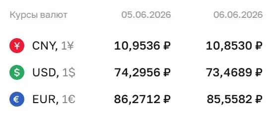 Официальный курс Банка России на выходные и на 8 июня — доллар 73,47 ₽, евро 85,56 ₽, юань 10,85 ₽. По курсу ЦБ проходят расчёты по ряду инструментов, включая облигации и фьючерсы.