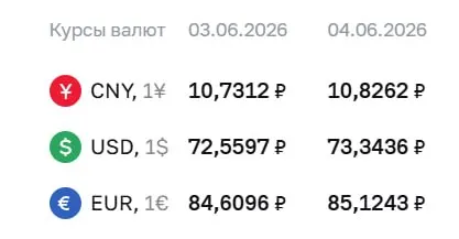 Официальный курс на 4 июня: доллар 73,34 ₽ (+0,78 ₽), евро 85,12 ₽ (+0,51 ₽), юань 10,83 ₽ (+0,10 ₽). По курсу ЦБ проводятся расчёты по облигациям и фьючерсам.
