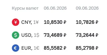 Официальный курс ЦБ на 9 июня: доллар — 73,26 ₽, евро — 85,28 ₽, юань — 10,78 ₽; эти значения используются для расчетов по ряду финансовых инструментов.