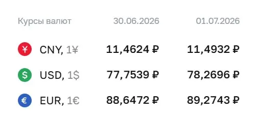 Официальный курс Центробанка на 1 июля: доллар — 78,27 ₽, евро — 89,27 ₽, юань — 11,49 ₽. Ранее курс выше 78 ₽ фиксировался 9 апреля.