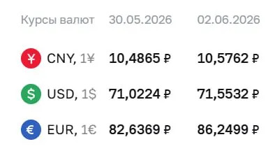 Официальные курсы на 2 июня: доллар — 71,55 ₽, евро — 86,25 ₽, юань — 10,58 ₽. Изменения отражаются в расчётах по облигациям и фьючерсам.