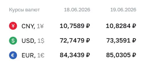 Официальный курс на 19 июня: доллар — ₽73,36, евро — ₽85,03, юань — ₽10,83. По курсу ЦБ проводятся расчёты по ряду финансовых инструментов.