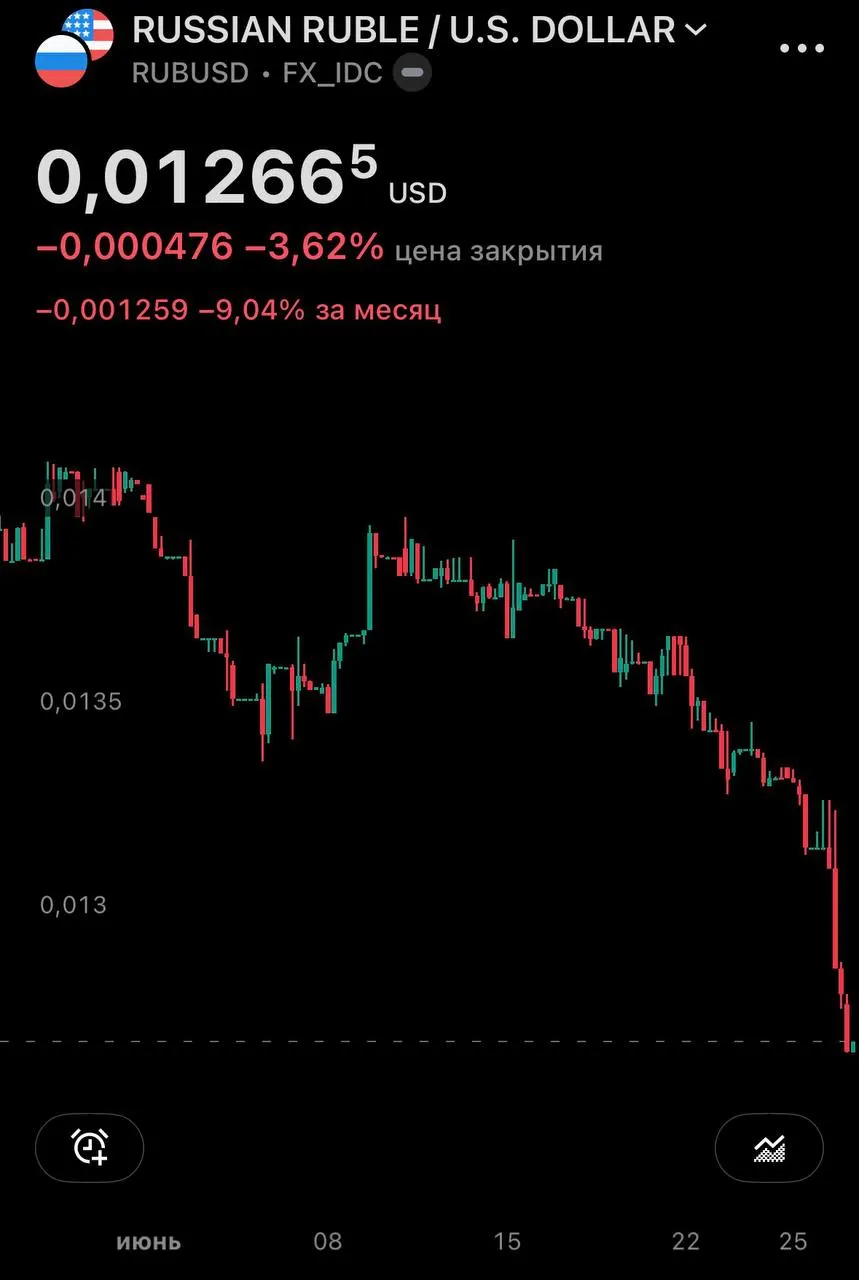 Центробанк установил официальные курсы на 27 июня: доллар вырос на 1,43 руб. до 77,06 руб., евро — на 1,63 руб. до 87,40 руб. На внебиржевом рынке доллар превысил 79 руб., за месяц он подорожал почти на 10%.