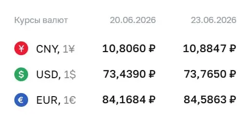 На 23 июня Центробанк установил курс доллара на уровне 73,77 ₽ (+0,33 ₽), евро — 84,59 ₽ (+0,42 ₽); юань — 10,88 ₽ (+0,08 ₽).
