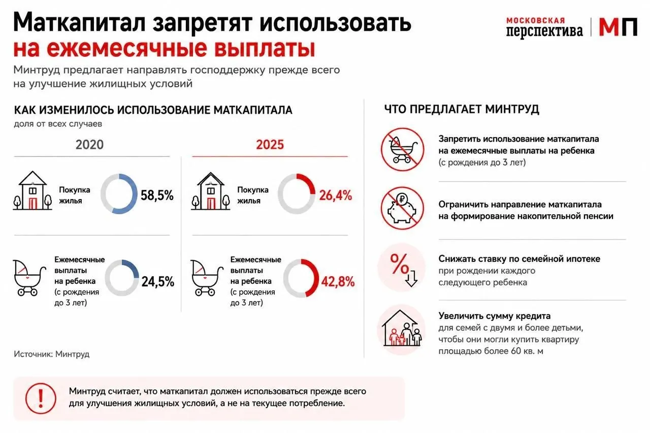 В ведомстве предлагают переработать правила использования материнского капитала: стимулировать его траты на первоочередное улучшение жилищных условий и изменить условия семейной ипотеки.