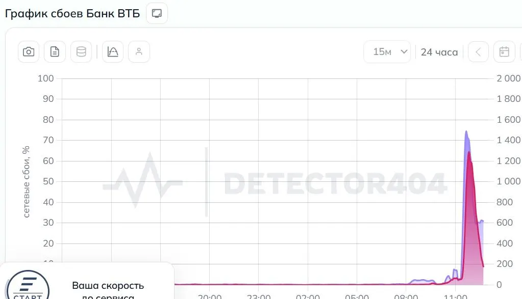 Пользователи жалуются на проблемы со входом, получением СМС и загрузкой карт. В пресс‑службе банка заявили, что сбой вызван DDoS‑атакой.