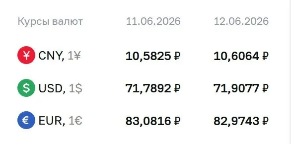 Официальные курсы на 15 июня: доллар — 71,91 ₽ (+₽0,12), евро — 82,97 ₽ (−₽0,11), юань — 10,61 ₽ (+₽0,02).