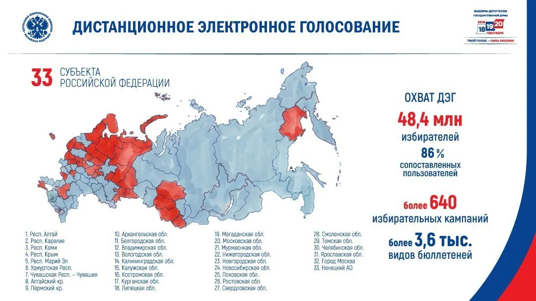 Центризбирком планирует провести дистанционное электронное голосование в 33 из 89 субъектов: в основном это регионы с относительно низкой поддержкой «Единой России» и пониженной явкой. Онлайн‑голосование охватит 48,4 млн избирателей.