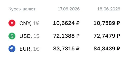 На 18 июня официальный курс: доллар — 72,75 ₽ (+0,61), евро — 84,34 ₽ (+0,61); юань — 10,76 ₽ (+0,10). По курсу Центробанка проходят расчёты по ряду инструментов.