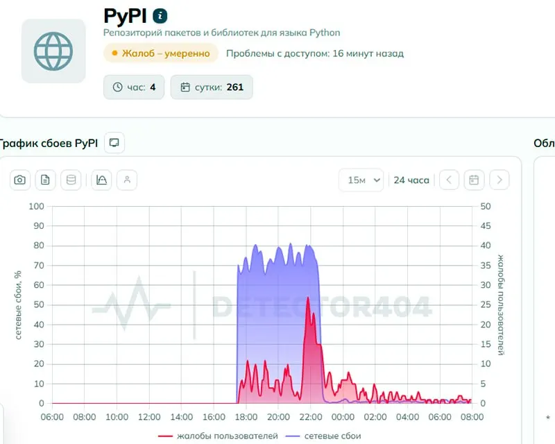 Пользователи сообщали о проблемах с доступом к pypi.org — основному хранилищу пакетов для Python. Регулятор заявляет, что доступ не ограничивали; жалоб стало меньше к утру 2 июня.