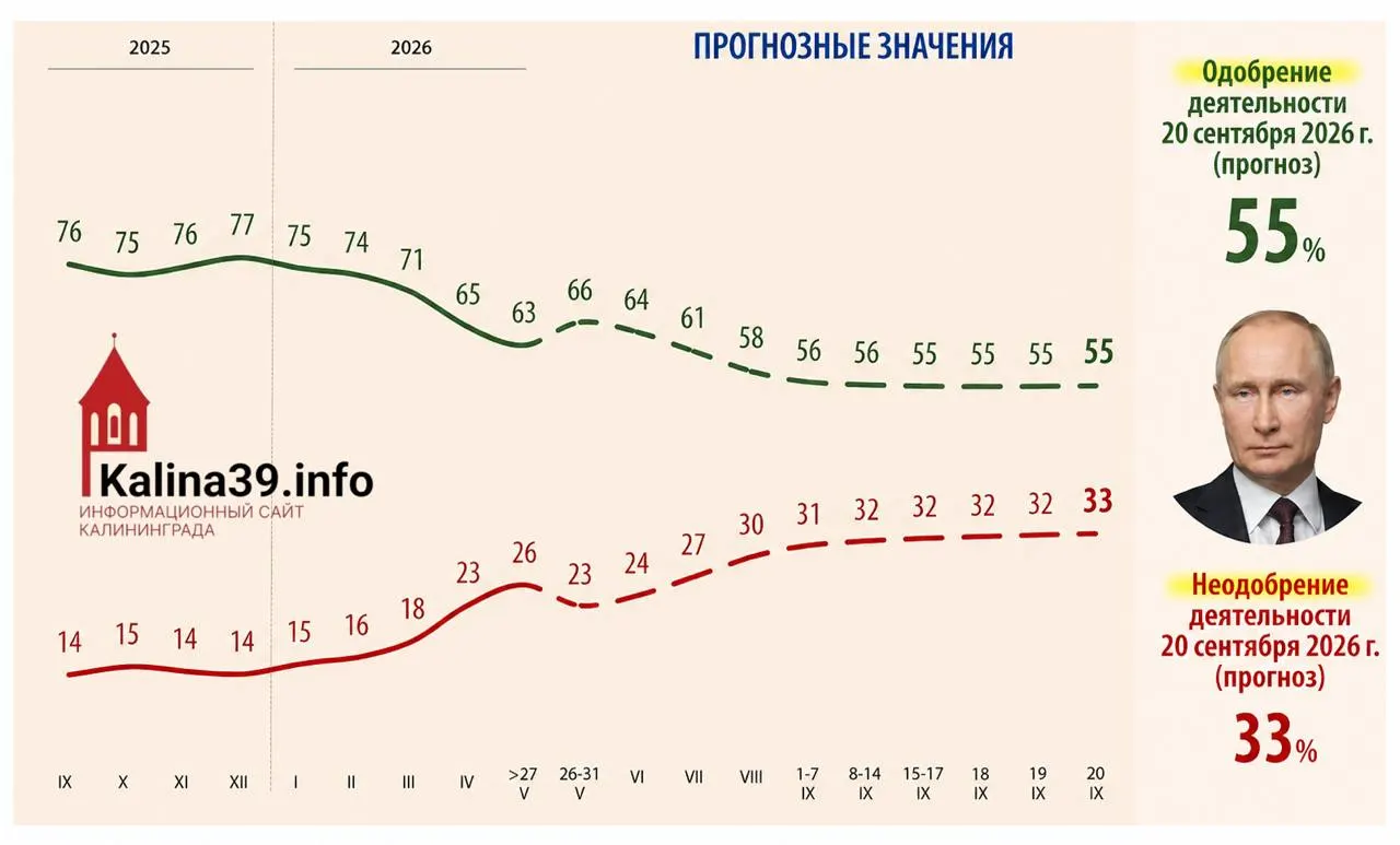 Во внутренней аналитике администрации президента рассматривают сценарий, при котором уровень одобрения Владимира Путина опустится до 55%, а доля недовольных вырастет до 33%. В качестве причин называют рост цен, падение уровня жизни, проблемы с мобильным интернетом и усталость общества от СВО.