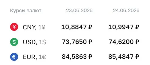 Официальный курс на 24 июня: доллар — 74,62 ₽ (+0,86 ₽), евро — 85,48 ₽ (+0,90 ₽), юань — 10,99 ₽ (+0,11 ₽). По курсу ЦБ проходят расчёты по облигациям и фьючерсам.